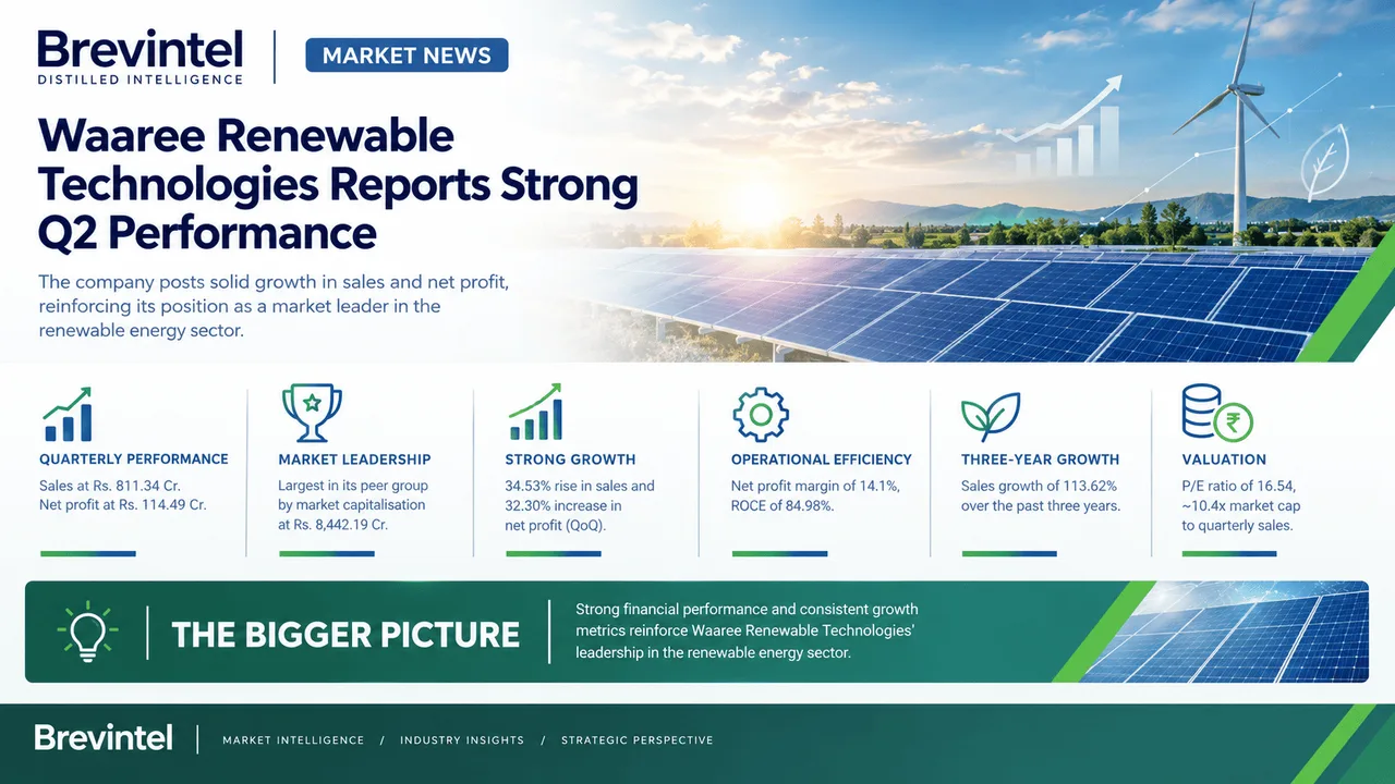 Waaree Renewable Technologies Showcases Robust Growth with Q-Sales of Rs. 811 Cr